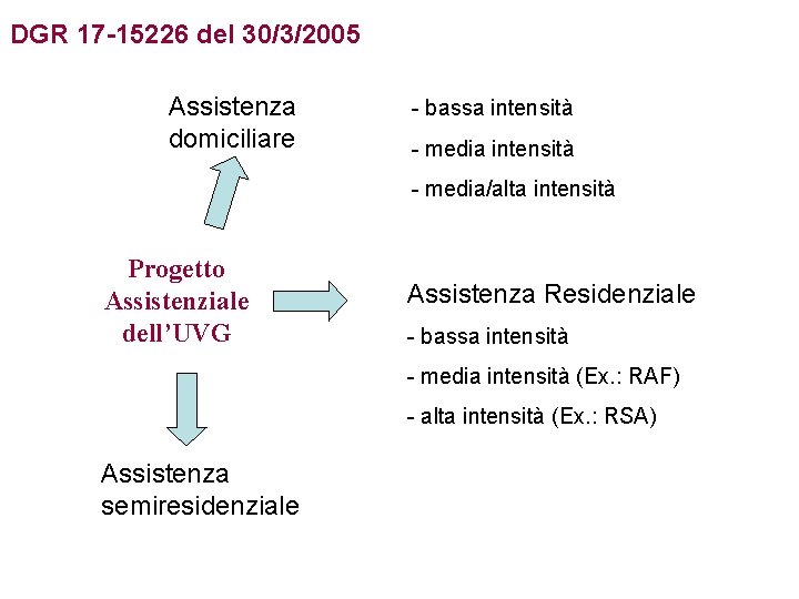 DGR 17 -15226 del 30/3/2005 Assistenza domiciliare - bassa intensità - media/alta intensità Progetto