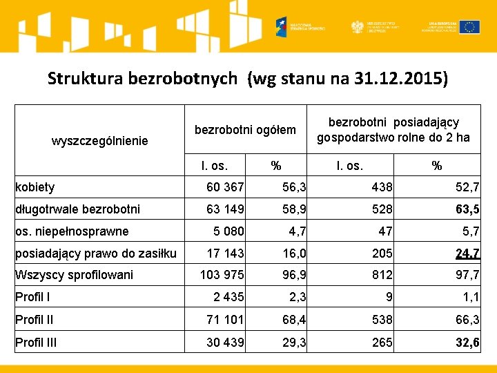 Struktura bezrobotnych (wg stanu na 31. 12. 2015) wyszczególnienie bezrobotni ogółem l. os. %
