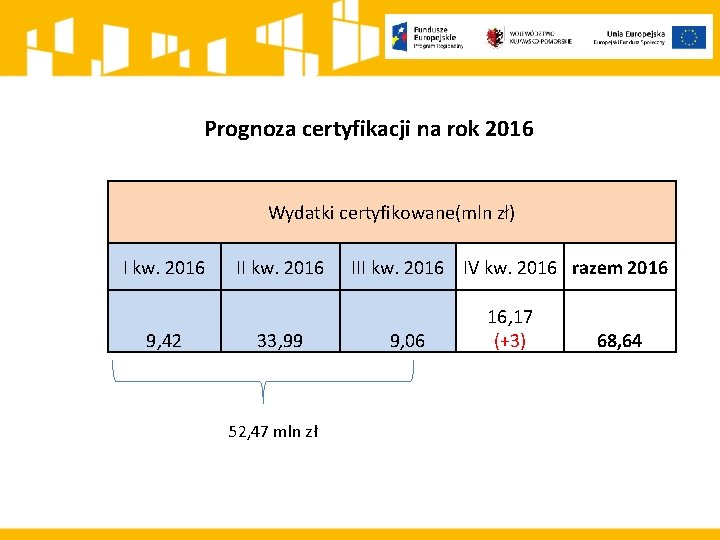 Prognoza certyfikacji na rok 2016 Wydatki certyfikowane(mln zł) I kw. 2016 9, 42 II