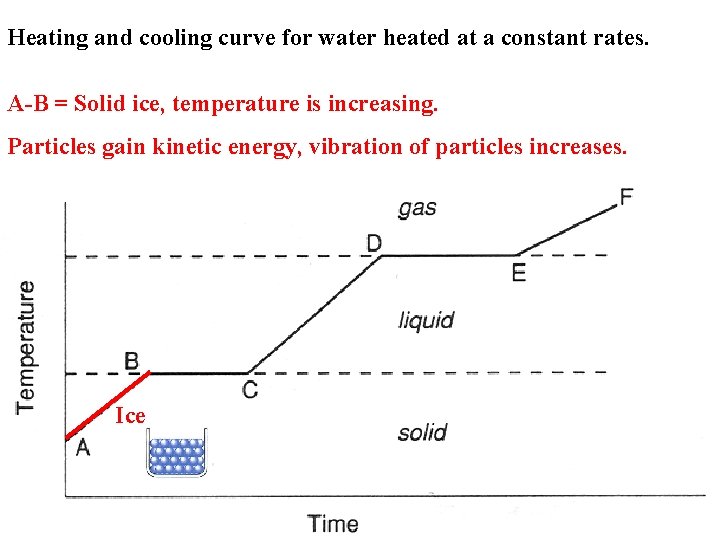 Heating and cooling curve for water heated at a constant rates. A-B = Solid