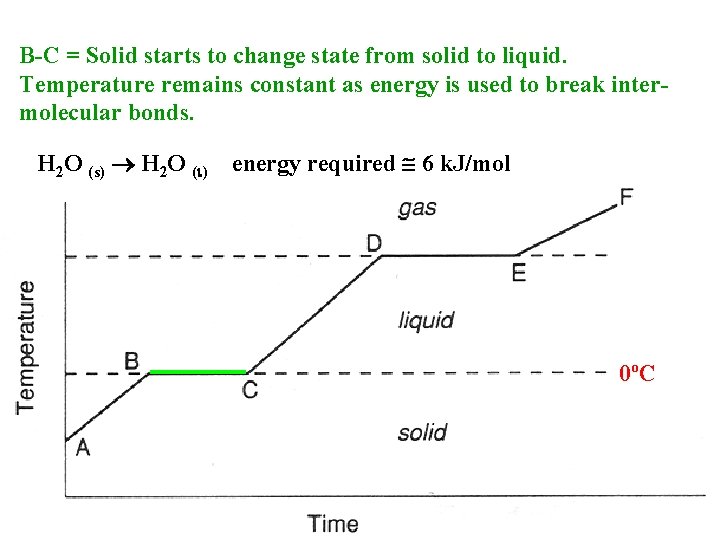 B-C = Solid starts to change state from solid to liquid. Temperature remains constant