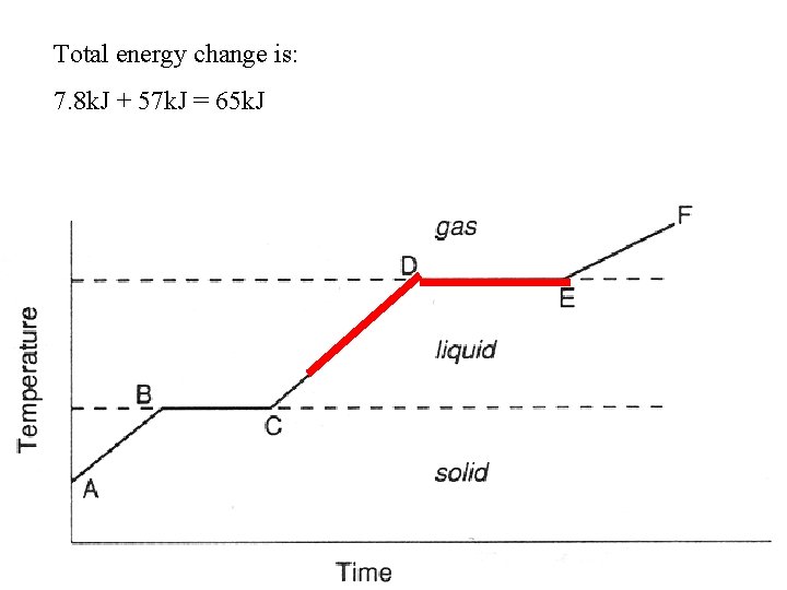 Total energy change is: 7. 8 k. J + 57 k. J = 65