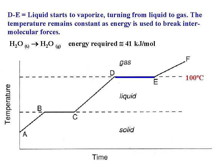 D-E = Liquid starts to vaporize, turning from liquid to gas. The temperature remains