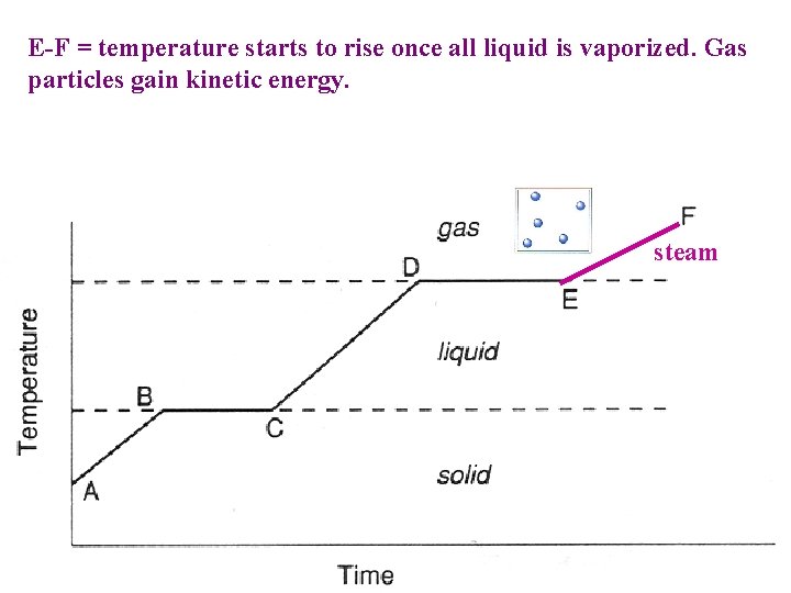 E-F = temperature starts to rise once all liquid is vaporized. Gas particles gain