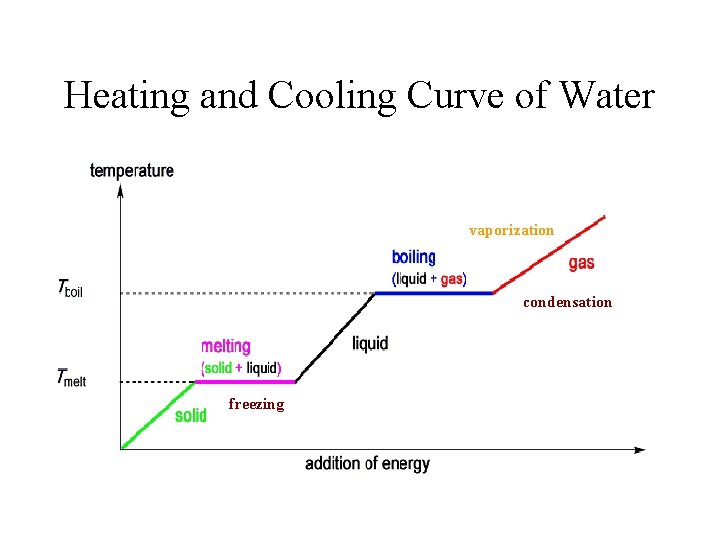 Heating and Cooling Curve of Water vaporization condensation freezing 