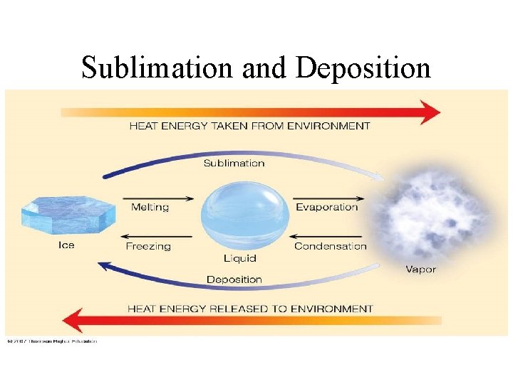 Sublimation and Deposition 
