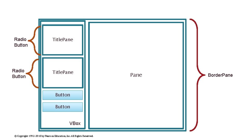 Radio Button Title. Pane VBox Button VBox © Copyright 1992 -2018 by Pearson Education,