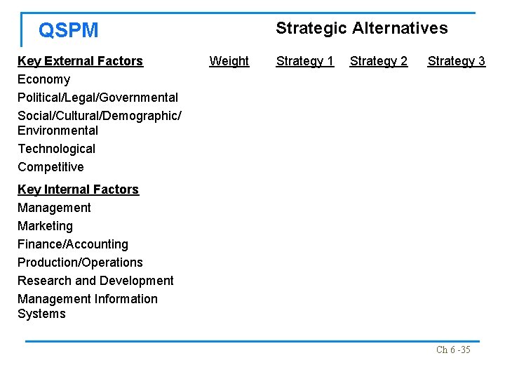 Strategic Alternatives QSPM Key External Factors Economy Political/Legal/Governmental Social/Cultural/Demographic/ Environmental Technological Competitive Weight Strategy