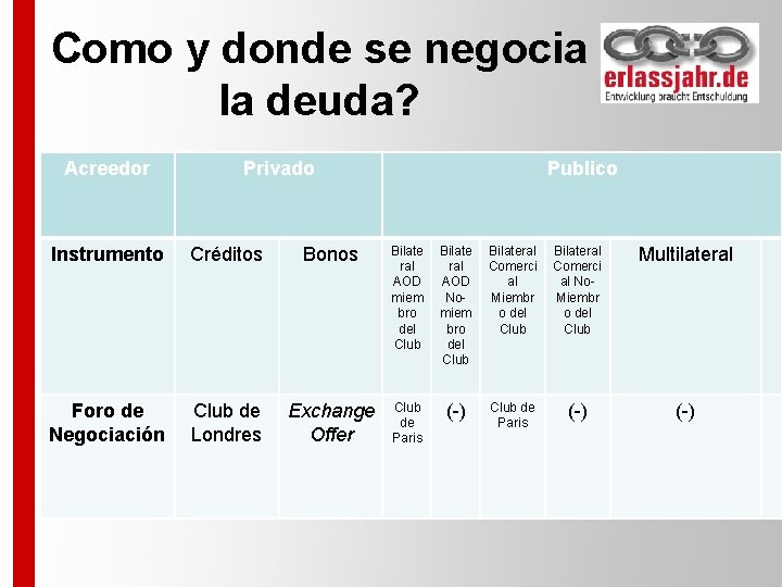 Como y donde se negocia la deuda? Acreedor Privado Publico Instrumento Créditos Bonos Bilate
