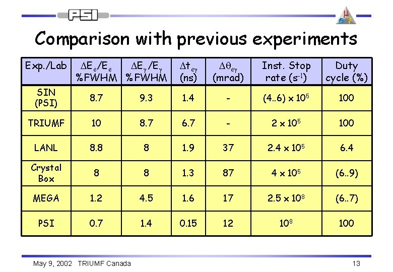 Comparison with previous experiments Exp. /Lab DEe/Ee DEg /Eg %FWHM Dteg (ns) Dqeg (mrad)