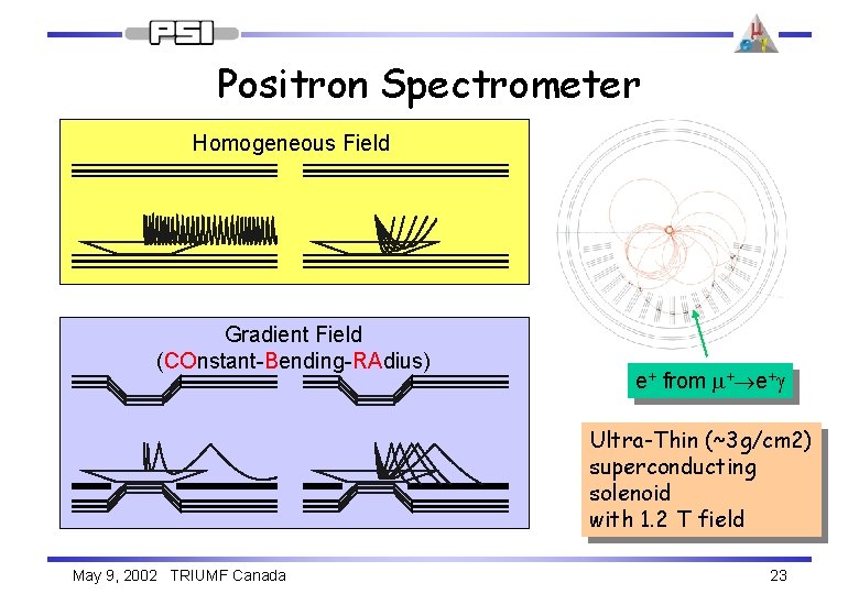 Positron Spectrometer Homogeneous Field Gradient Field (COnstant-Bending-RAdius) e+ from m+ e+g Ultra-Thin (~3 g/cm