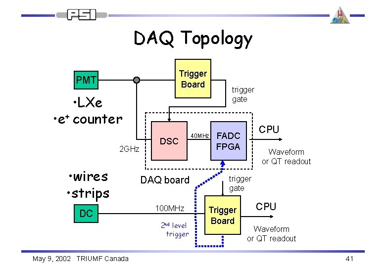 DAQ Topology Trigger Board PMT trigger gate • LXe • e+ counter 2 GHz