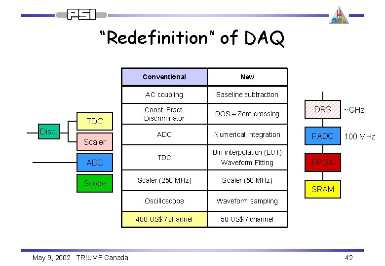 “Redefinition” of DAQ TDC Disc. Scaler ADC Scope May 9, 2002 TRIUMF Canada Conventional