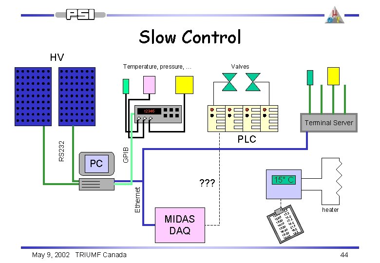 Slow Control HV Temperature, pressure, … Valves 12345 PLC ? ? ? Ethernet PC