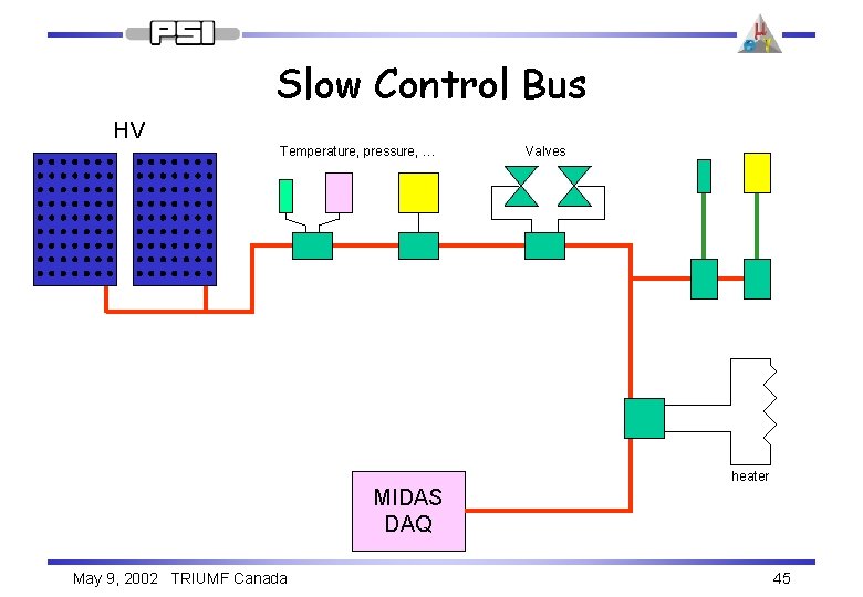 Slow Control Bus HV Temperature, pressure, … Valves heater MIDAS DAQ May 9, 2002