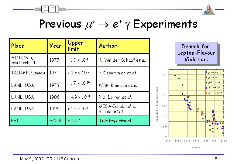 Previous m+ e+ g Experiments Place Year Upper limit Author SIN (PSI), Switzerland 1977