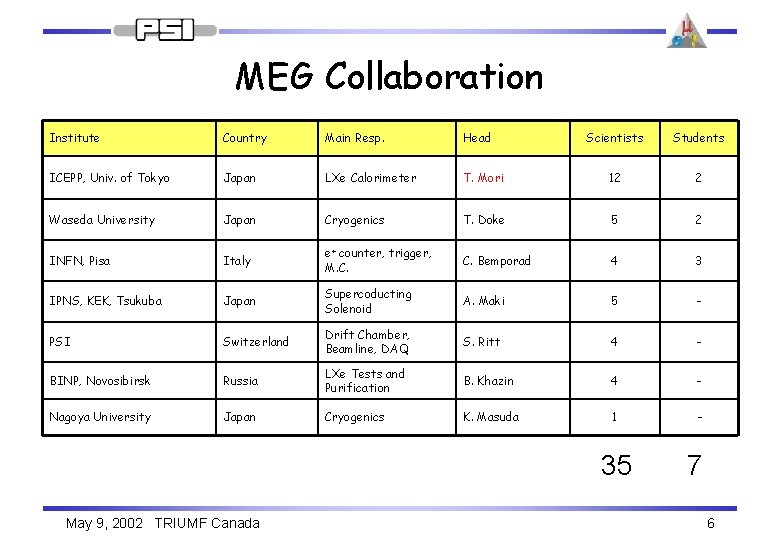 MEG Collaboration Institute Country Main Resp. Head Scientists Students ICEPP, Univ. of Tokyo Japan