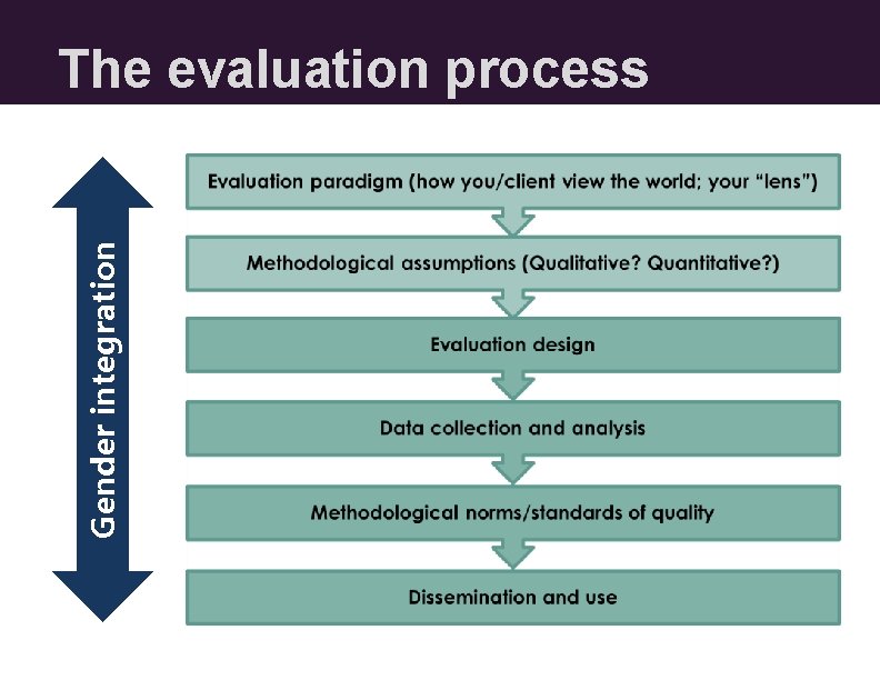 Gender integration The evaluation process Gender integration The evaluation process