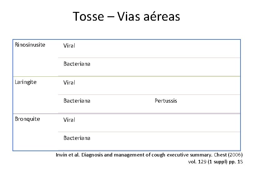 Tosse – Vias aéreas Rinosinusite Viral Bacteriana Laringite Viral Bacteriana Bronquite Pertussis Viral Bacteriana