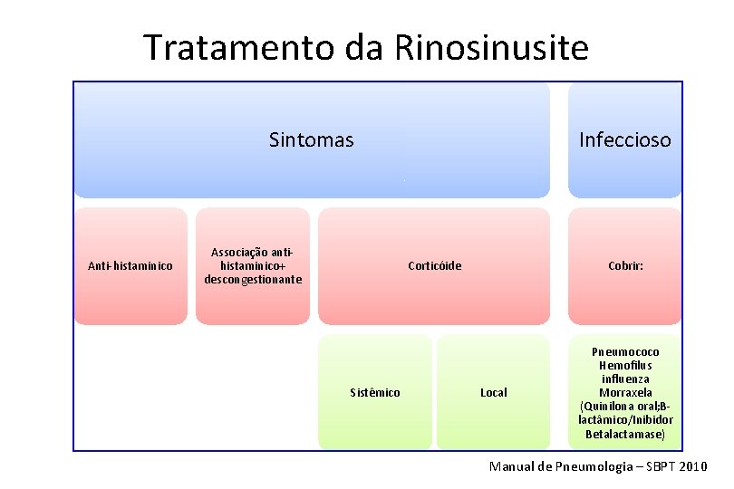 Tratamento da Rinosinusite Sintomas Anti-histaminico Associação antihistaminico+ descongestionante Infeccioso Corticóide Sistêmico Cobrir: Local Pneumococo