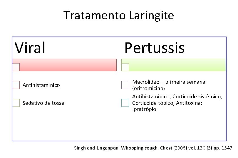 Tratamento Laringite Viral Antihistaminico Sedativo de tosse Pertussis Macrolideo – primeira semana (eritromicina) Antihistaminico;