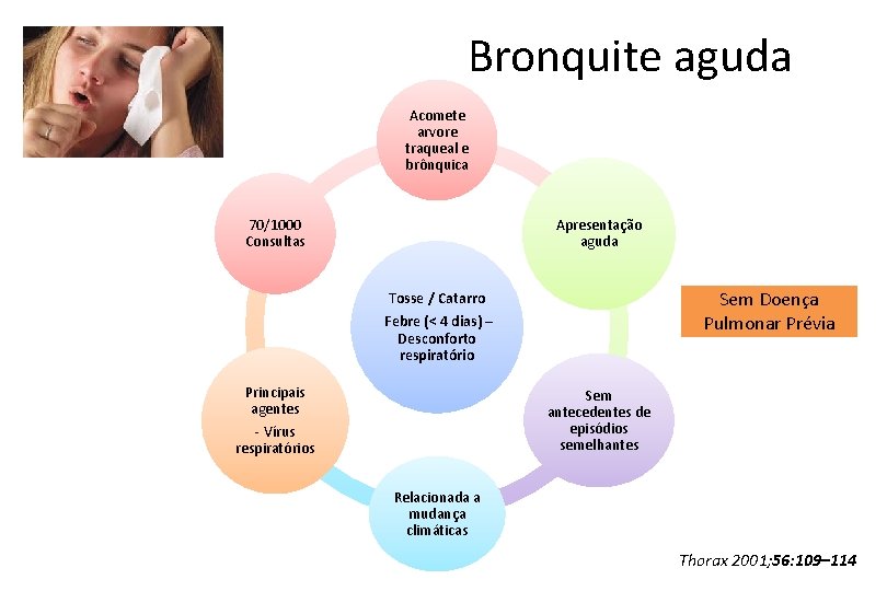 Bronquite aguda Acomete arvore traqueal e brônquica 70/1000 Consultas Apresentação aguda Sem Doença Pulmonar