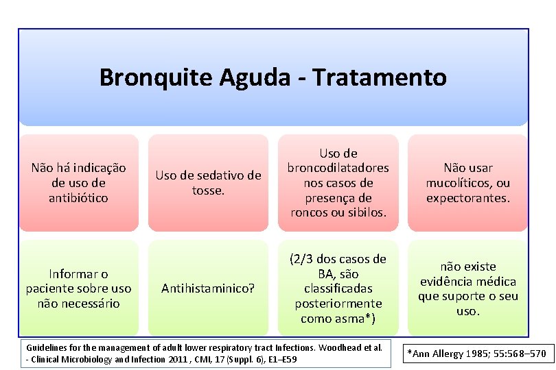 Bronquite Aguda - Tratamento Não há indicação de uso de antibiótico Informar o paciente