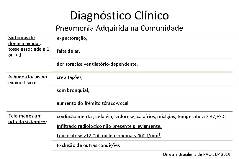 Diagnóstico Clínico Pneumonia Adquirida na Comunidade Sintomas de doença aguda : tosse associada a