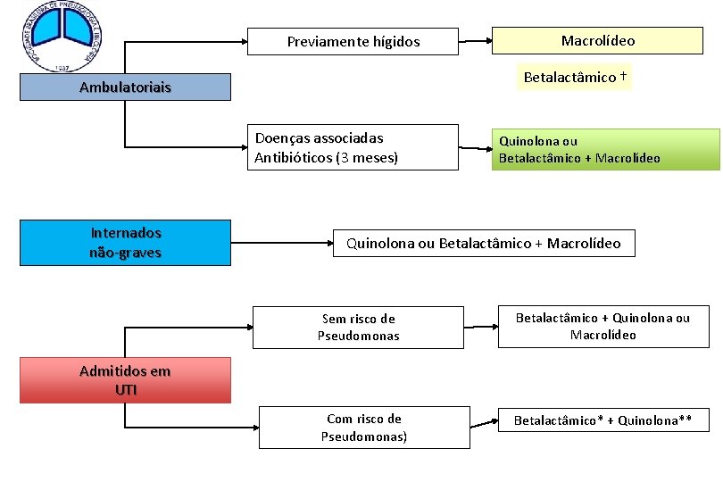 Previamente hígidos Betalactâmico † Ambulatoriais Doenças associadas Antibióticos (3 meses) Internados não-graves Macrolídeo Quinolona