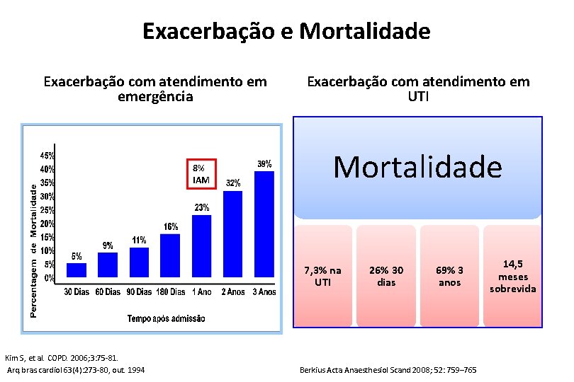 Exacerbação e Mortalidade Exacerbação com atendimento em emergência 8% IAM Exacerbação com atendimento em