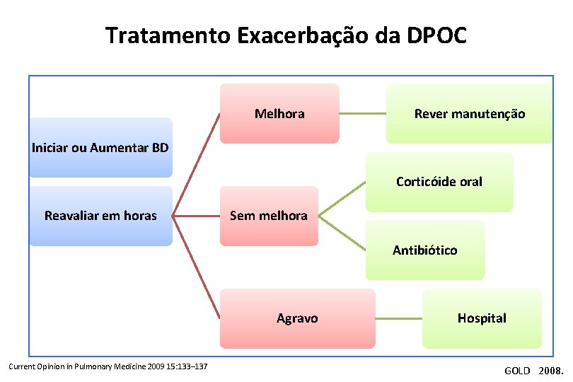 Tratamento Exacerbação da DPOC Melhora Rever manutenção Iniciar ou Aumentar BD Corticóide oral Reavaliar