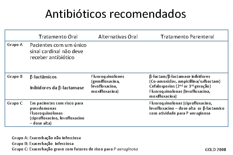 Antibióticos recomendados Grupo A Grupo B Tratamento Oral Pacientes com um único sinal cardinal