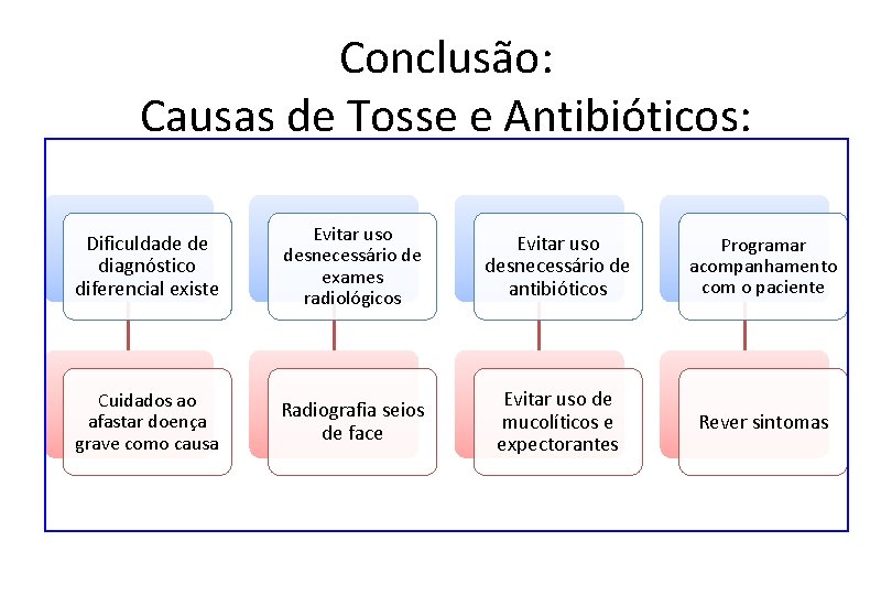 Conclusão: Causas de Tosse e Antibióticos: Dificuldade de diagnóstico diferencial existe Evitar uso desnecessário