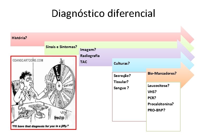 Diagnóstico diferencial História? Sinais e Sintomas? Imagem? Radiografia TAC Culturas? Secreção? Tissular? Sangue ?