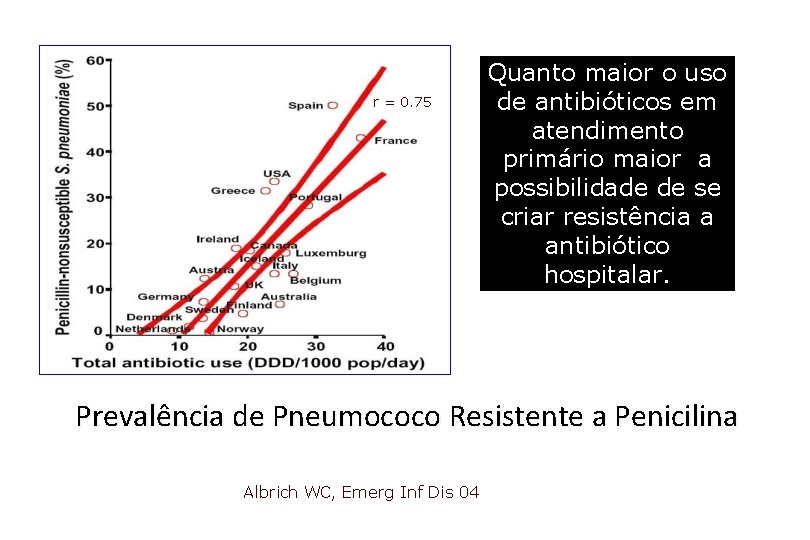 r = 0. 75 Quanto maior o uso de antibióticos em atendimento primário maior