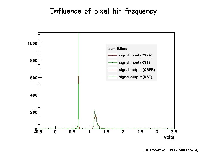 Influence of pixel hit frequency A. Dorokhov, IPHC, Strasbourg, Influence of pixel hit frequency A. Dorokhov, IPHC, Strasbourg,