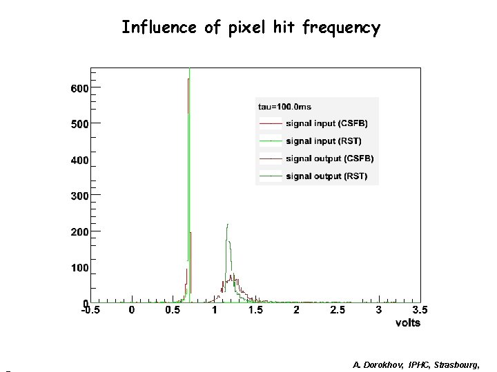 Influence of pixel hit frequency A. Dorokhov, IPHC, Strasbourg, Influence of pixel hit frequency A. Dorokhov, IPHC, Strasbourg,
