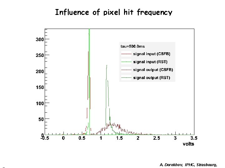 Influence of pixel hit frequency A. Dorokhov, IPHC, Strasbourg, Influence of pixel hit frequency A. Dorokhov, IPHC, Strasbourg,