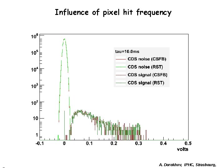 Influence of pixel hit frequency A. Dorokhov, IPHC, Strasbourg, Influence of pixel hit frequency A. Dorokhov, IPHC, Strasbourg,