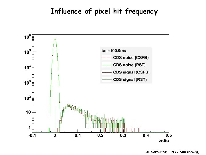 Influence of pixel hit frequency A. Dorokhov, IPHC, Strasbourg, Influence of pixel hit frequency A. Dorokhov, IPHC, Strasbourg,