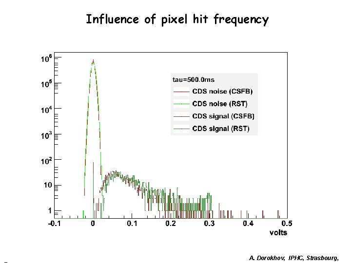 Influence of pixel hit frequency A. Dorokhov, IPHC, Strasbourg, Influence of pixel hit frequency A. Dorokhov, IPHC, Strasbourg,