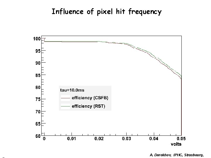 Influence of pixel hit frequency A. Dorokhov, IPHC, Strasbourg, Influence of pixel hit frequency A. Dorokhov, IPHC, Strasbourg,