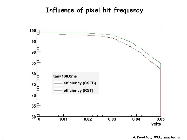 Influence of pixel hit frequency A. Dorokhov, IPHC, Strasbourg, Influence of pixel hit frequency A. Dorokhov, IPHC, Strasbourg,