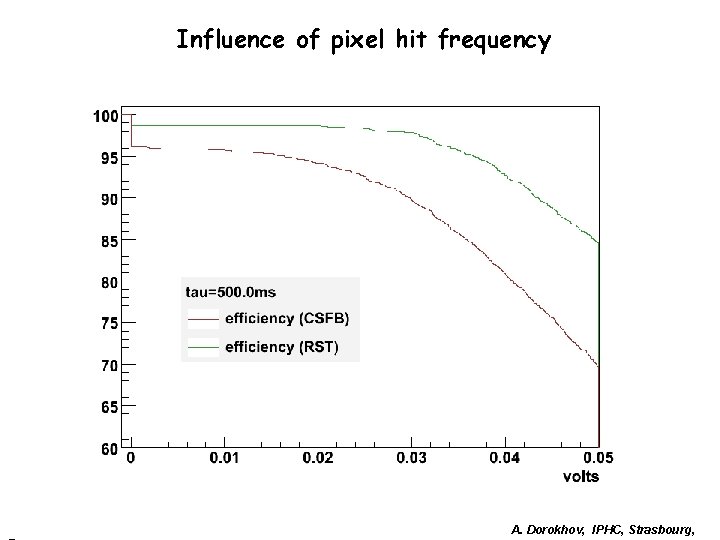 Influence of pixel hit frequency A. Dorokhov, IPHC, Strasbourg, Influence of pixel hit frequency A. Dorokhov, IPHC, Strasbourg,