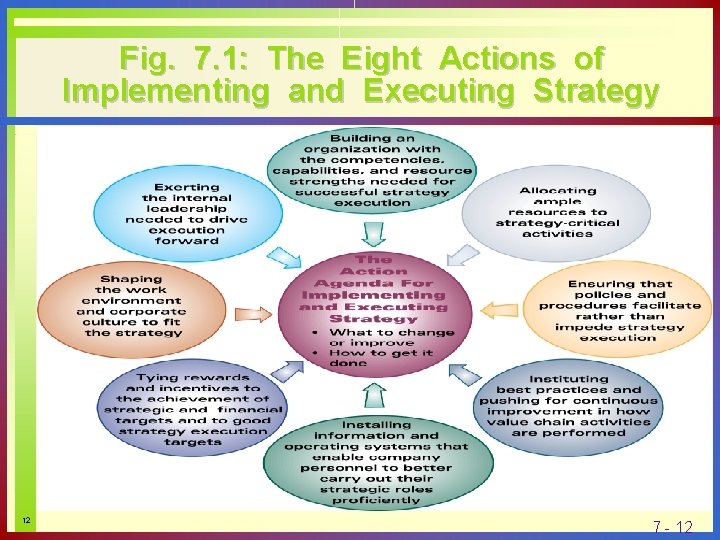 Fig. 7. 1: The Eight Actions of Implementing and Executing Strategy 12 7 -