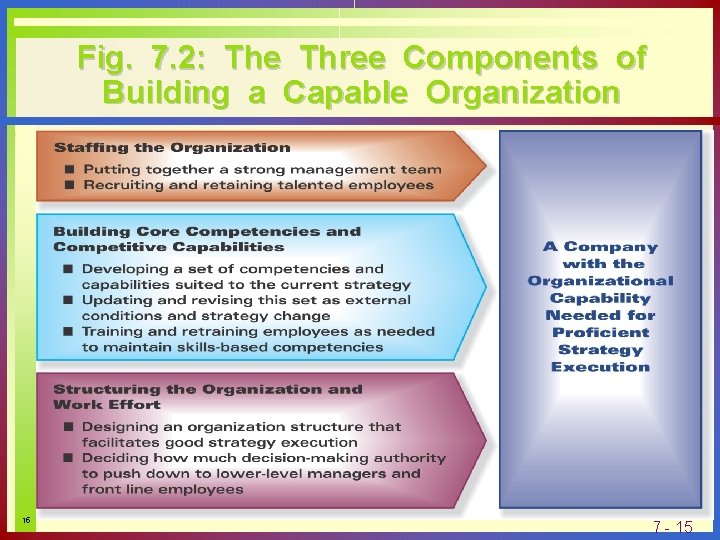 Fig. 7. 2: The Three Components of Building a Capable Organization 15 7 -