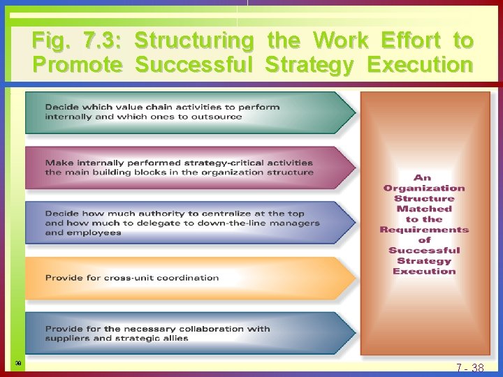 Fig. 7. 3: Structuring the Work Effort to Promote Successful Strategy Execution 38 7