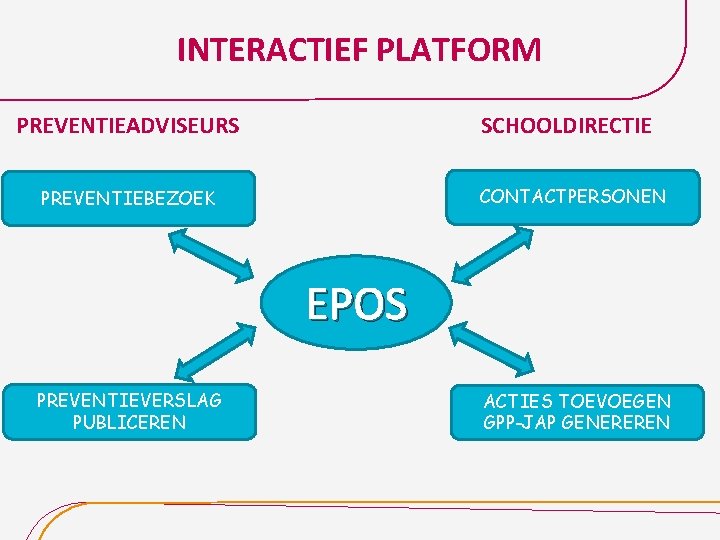 INTERACTIEF PLATFORM PREVENTIEADVISEURS SCHOOLDIRECTIE CONTACTPERSONEN PREVENTIEBEZOEK EPOS PREVENTIEVERSLAG PUBLICEREN ACTIES TOEVOEGEN GPP-JAP GENEREREN 