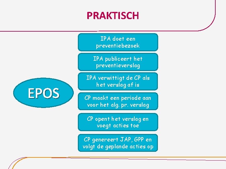 PRAKTISCH IPA doet een preventiebezoek IPA publiceert het preventieverslag EPOS IPA verwittigt de CP