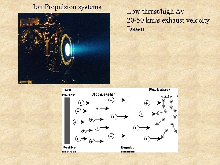 Ion Propulsion systems Low thrust/high Δv 20 -50 km/s exhaust velocity Dawn 